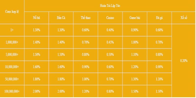 Ưu đãi hoàn trả mỗi ngày liên tay tới 2% tại NEW88